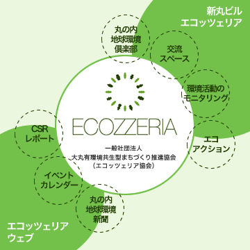 エコッツエリア相関図