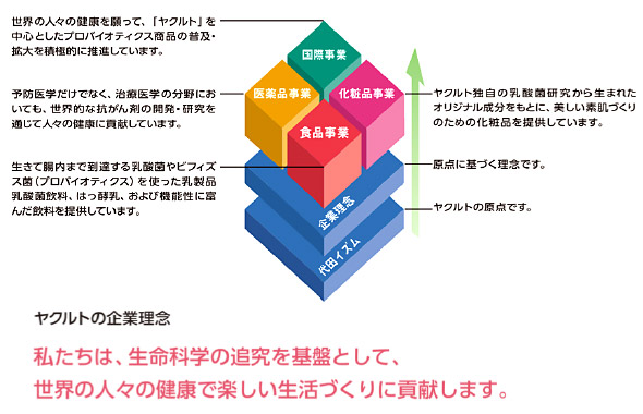 ヤクルトの事業展開