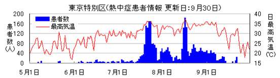 患者数・日最高気温推移（東京23区）