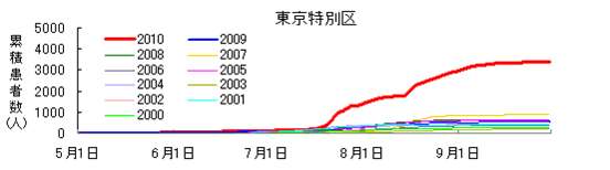 参考資料：国立環境研究所熱中症患者速報2010