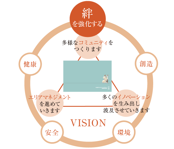 大丸有サステイナブルビジョン