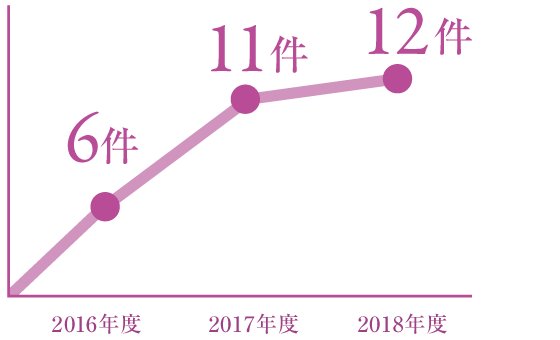 エリアマネジメント広告掲出件数