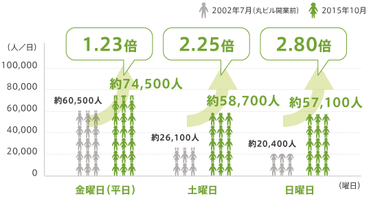 賑わいの拡大