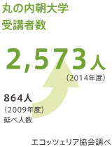 丸の内朝大学受講者数