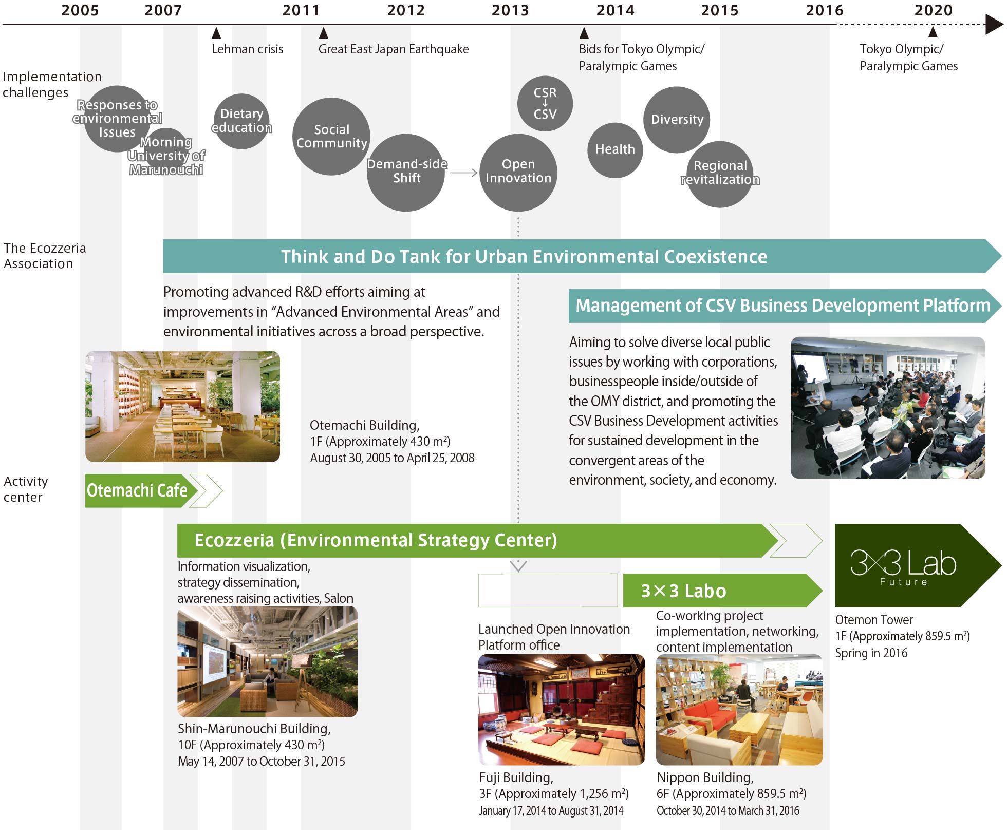 History of Ecozzeria Association